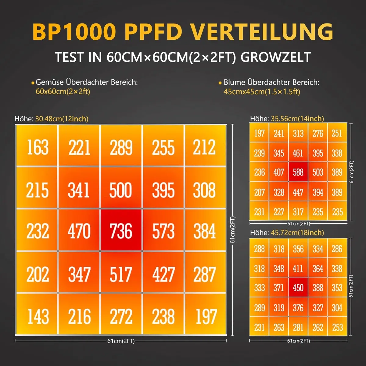 LED Grow Lampe Bloom Plus BP1000 Pflanzenlampe LED Vollspektrum LED Grow Light für Indoor Gartenarbeit Gemüse und Blumenpflanzung Pflanzen anzuchtlampe mit 336 Samsung Dioden