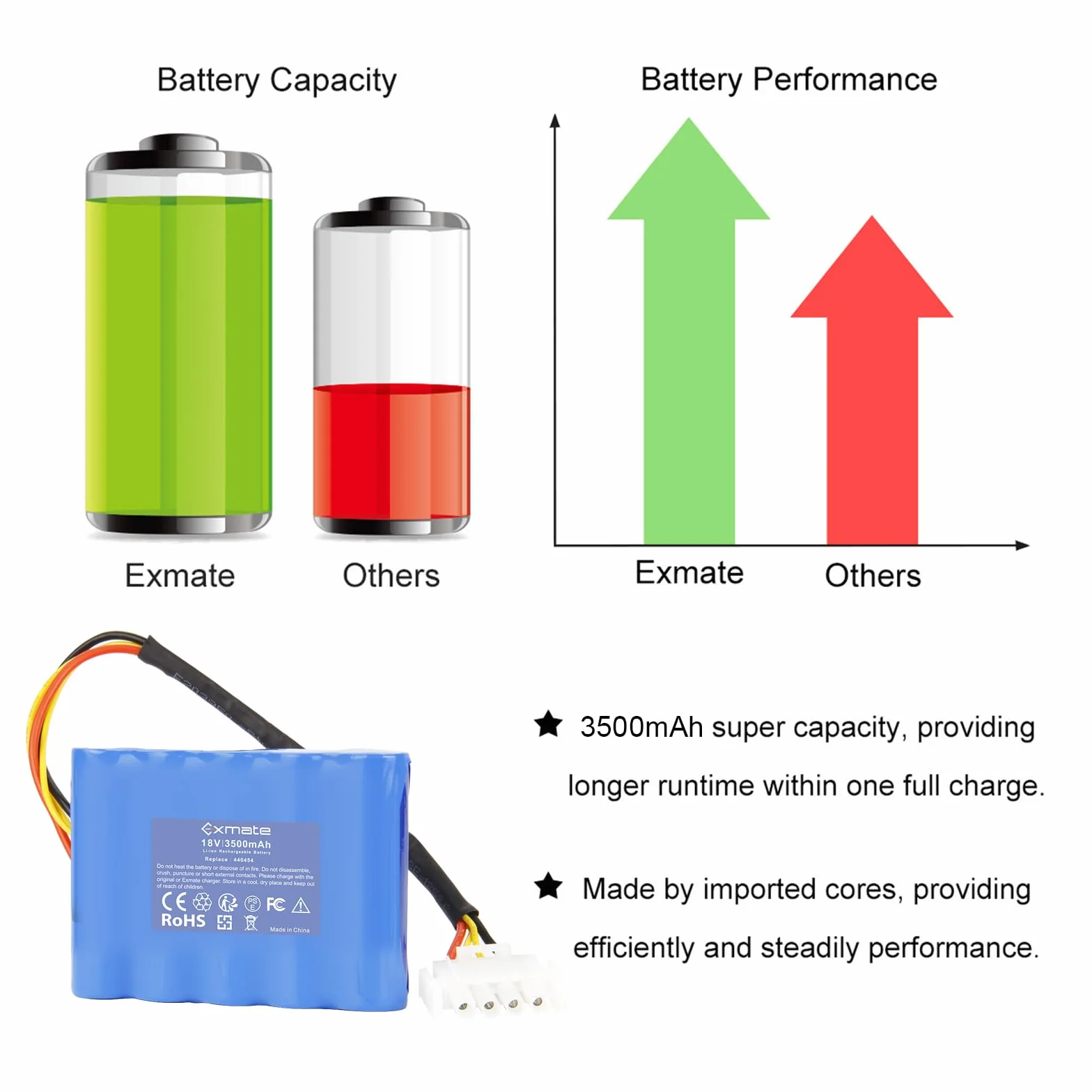 Exmate 18V 3500mAh Li-ion Akku kompatibel mit AL-KO Robolinho 500 E (119833) 02/2018-01/2019 100 110 1100 41.6 1150 W AL-KO 440454 441154 442175 442196 Rasenmäher